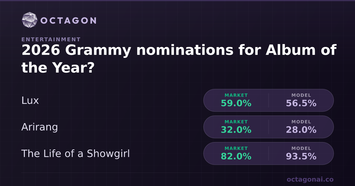 2026 Grammy nominations for Album of the Year | Octagon AI