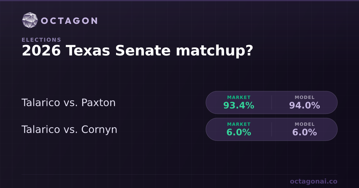 2026 Texas Senate matchup Elections Prediction Market Odds | Octagon
