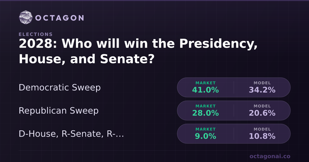 2028: Who will win the Presidency, House, and Senate | Octagon