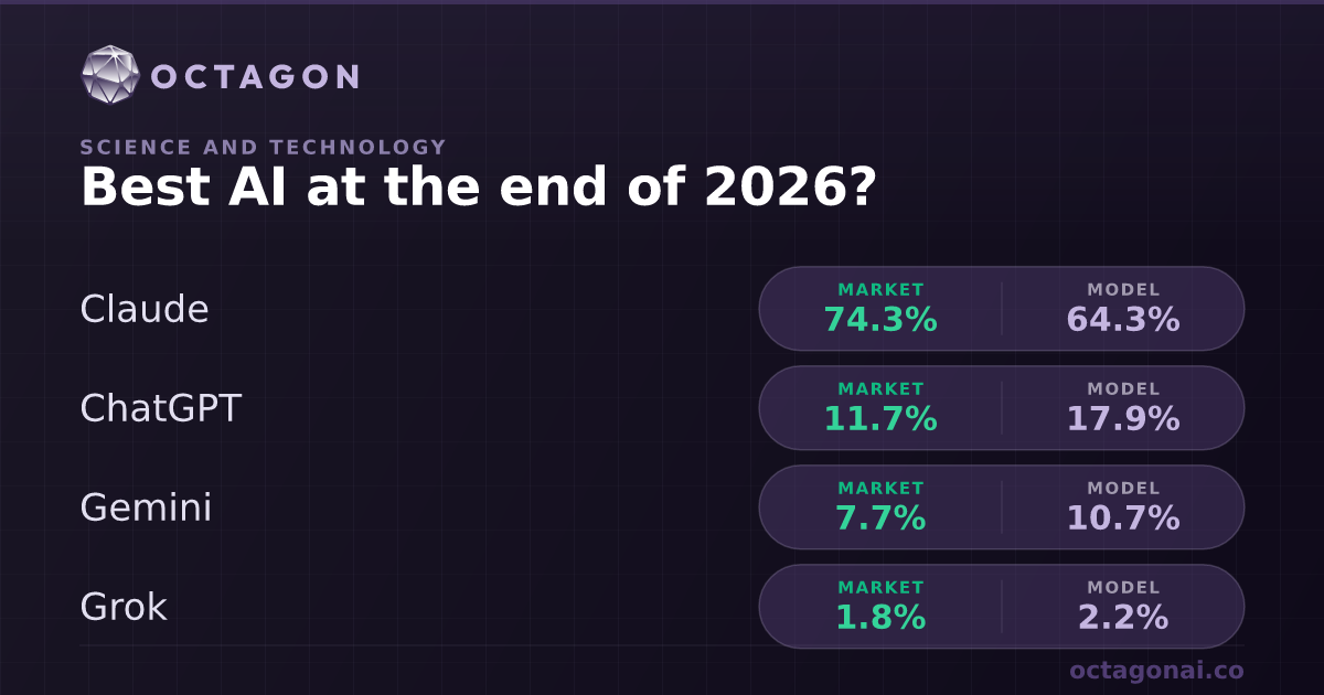 Best AI at the end of 2026 Odds and Forecast | Octagon