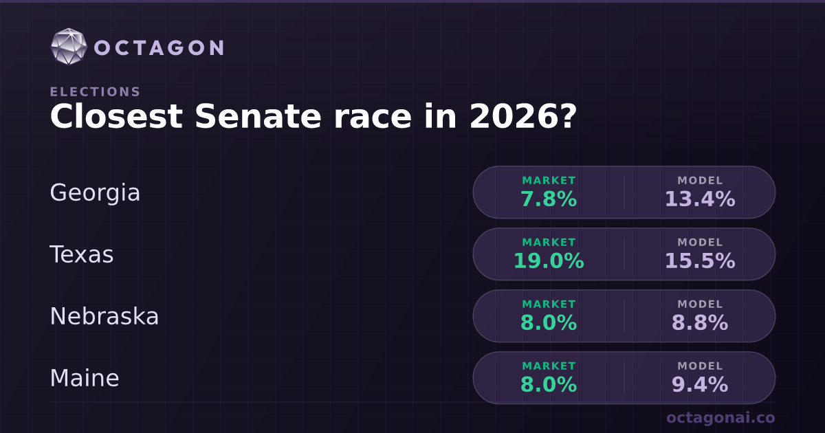Closest Senate race in 2026 Odds and Forecast | Octagon AI