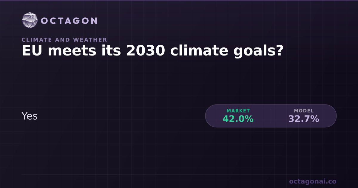 EU meets its 2030 climate goals Odds and Forecast | Octagon