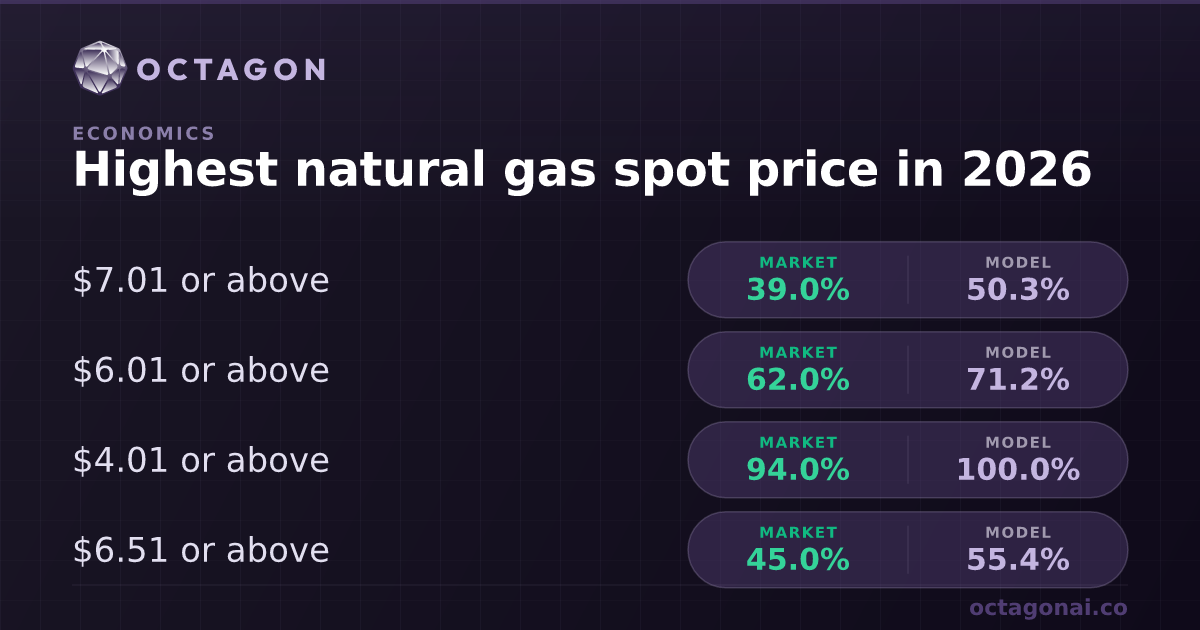 Highest natural gas spot price in 2026 Odds and Forecast | Octagon