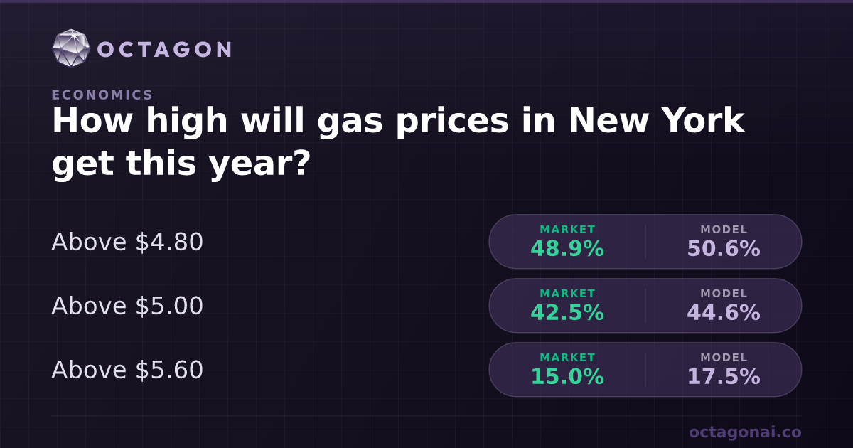How high will gas prices in New York get this year | Octagon