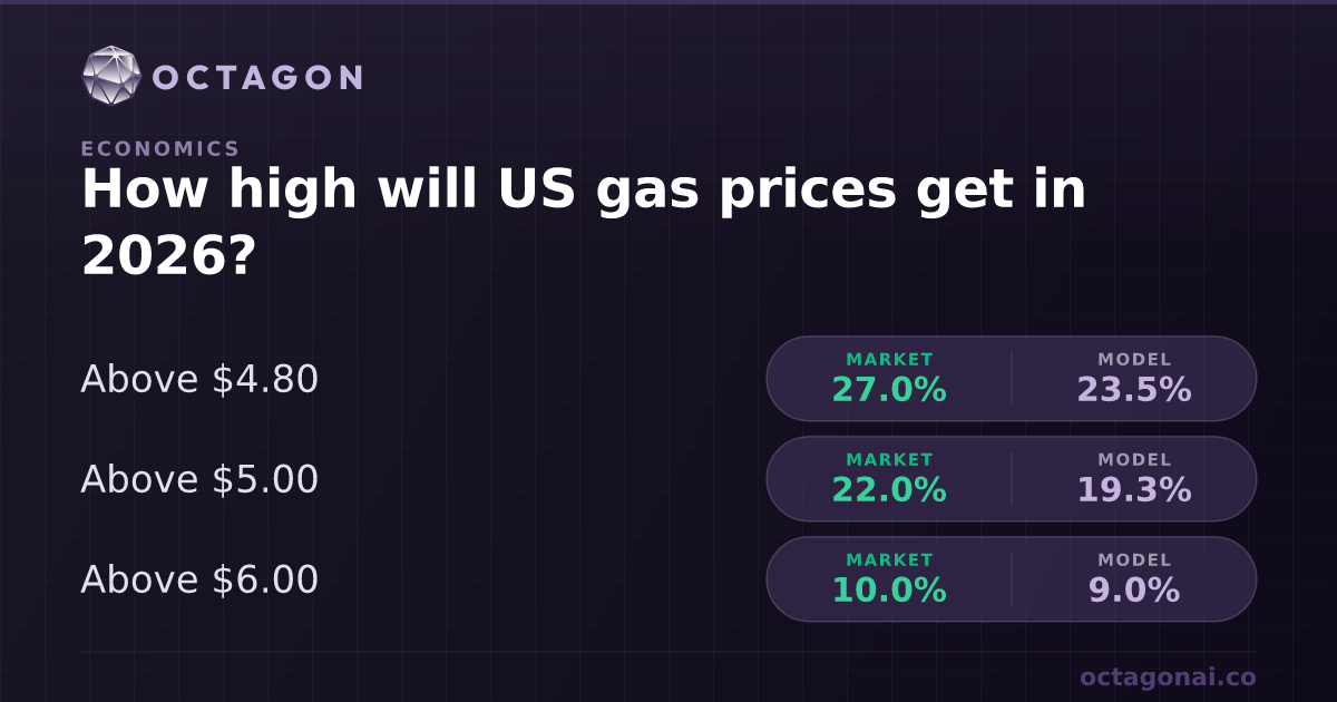 How high will US gas prices get in 2026 Odds and Forecast | Octagon