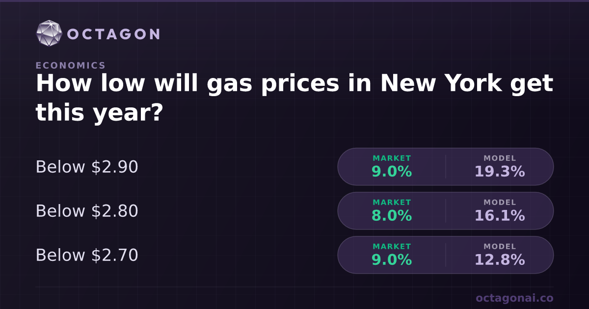 How low will gas prices in New York get this year | Octagon