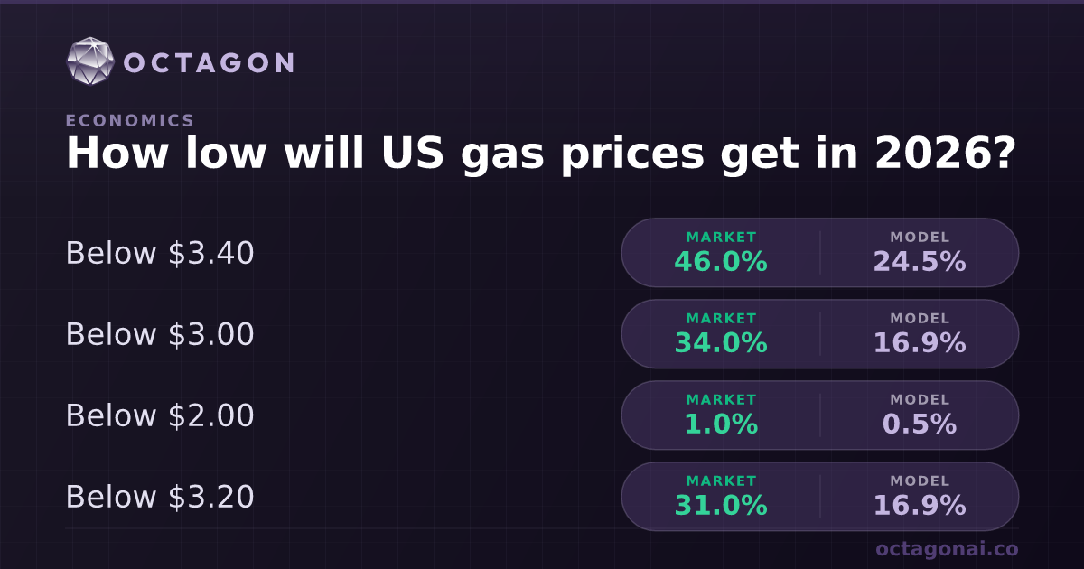 How low will US gas prices get in 2026 Odds and Forecast | Octagon