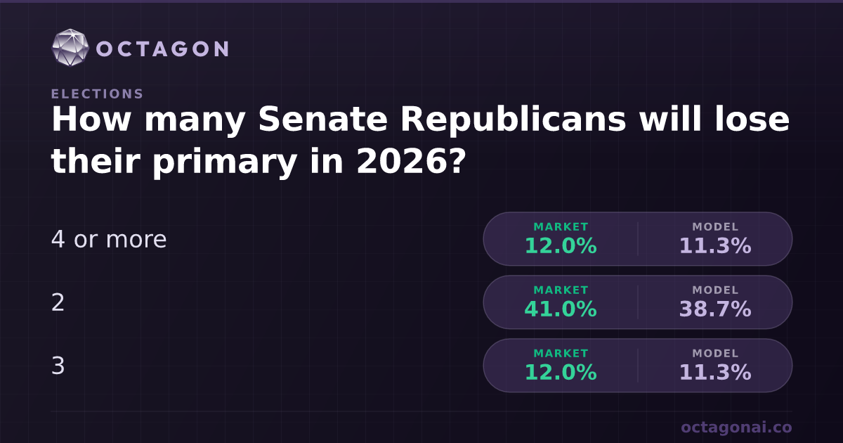 Many Senator Short How many Senate Republicans will lose their primary in 202 | Octagon