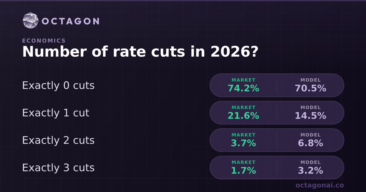 Number of rate cuts in 2026 Odds and Forecast | Octagon