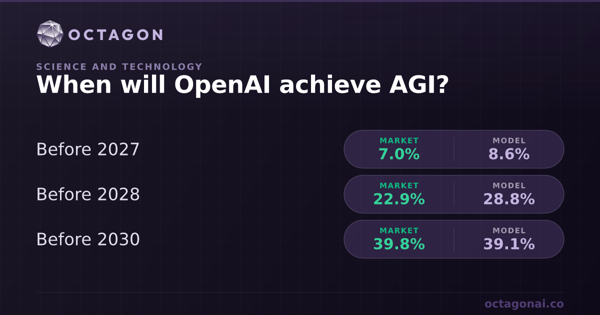 When will OpenAI achieve AGI Prediction Market Odds | Octagon