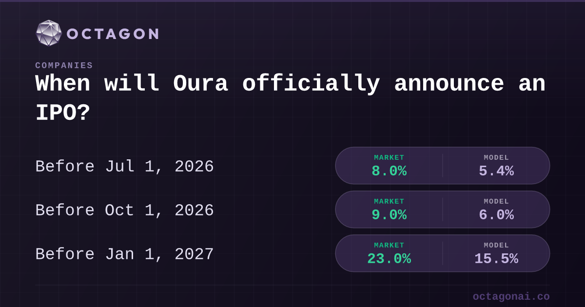 When will Oura officially announce an IPO  Polymarket