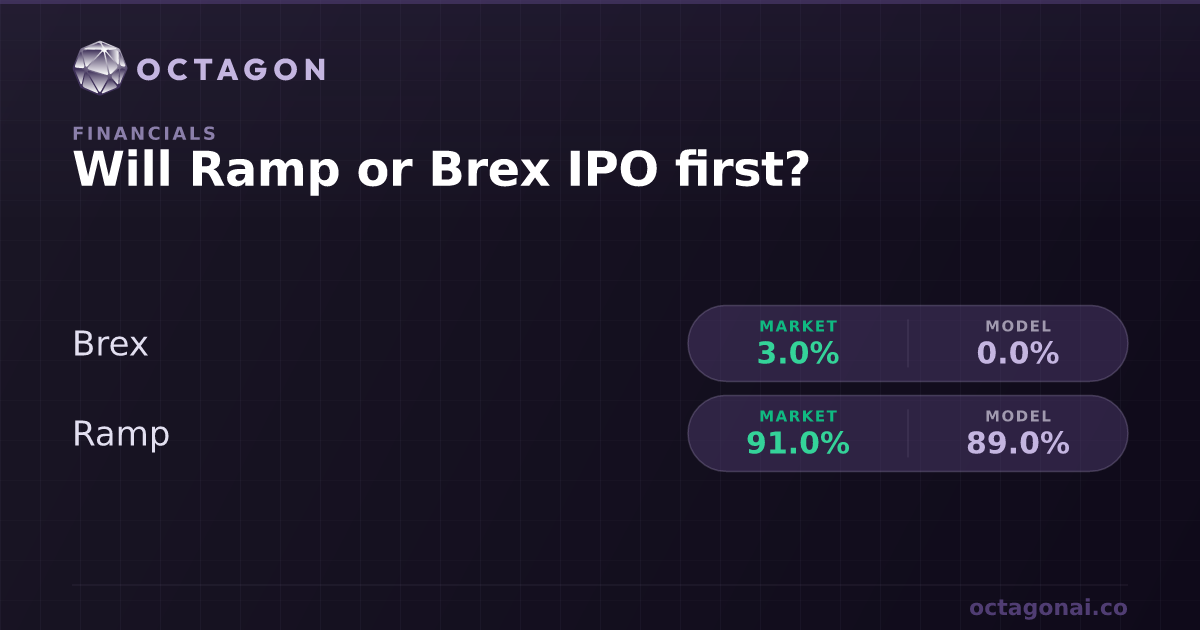 Brex Vs Ramp Will Ramp or Brex IPO first IPO Prediction Market Odds | Octagon