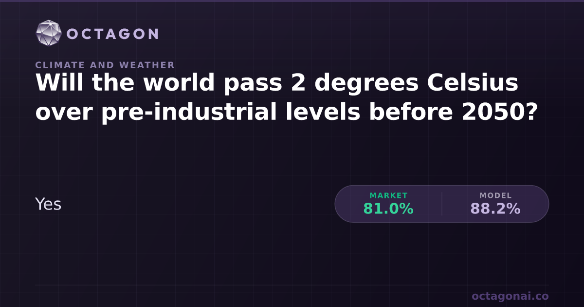 Will the world pass 2 degrees Celsius over pre-industrial | Octagon