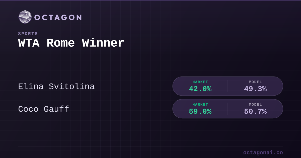 WTA Rome Winner Sports Prediction Market Odds | Octagon AI